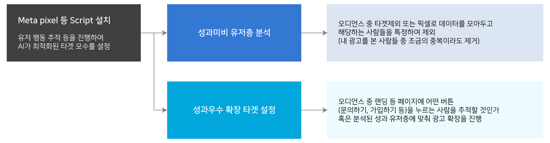 광고케피(AD conversion API) 최적화 및 script 타겟 설정 요약