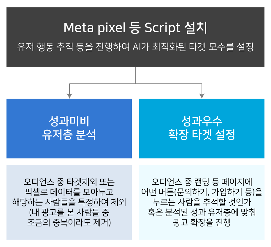 광고케피(AD conversion API) 최적화 및 script 타겟 설정 요약