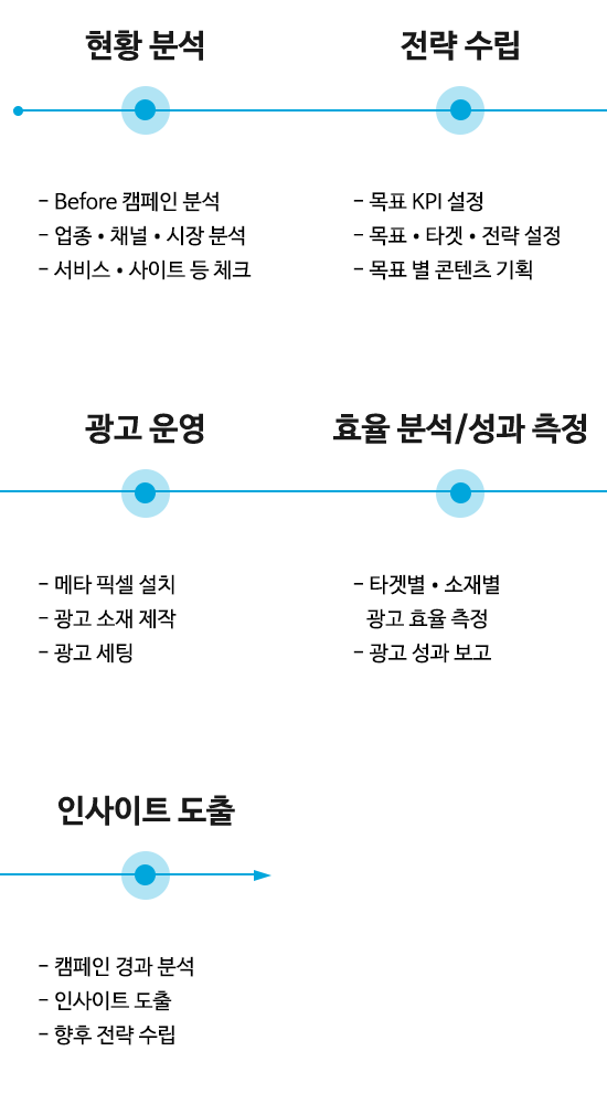 Meta 광고의 프로세스