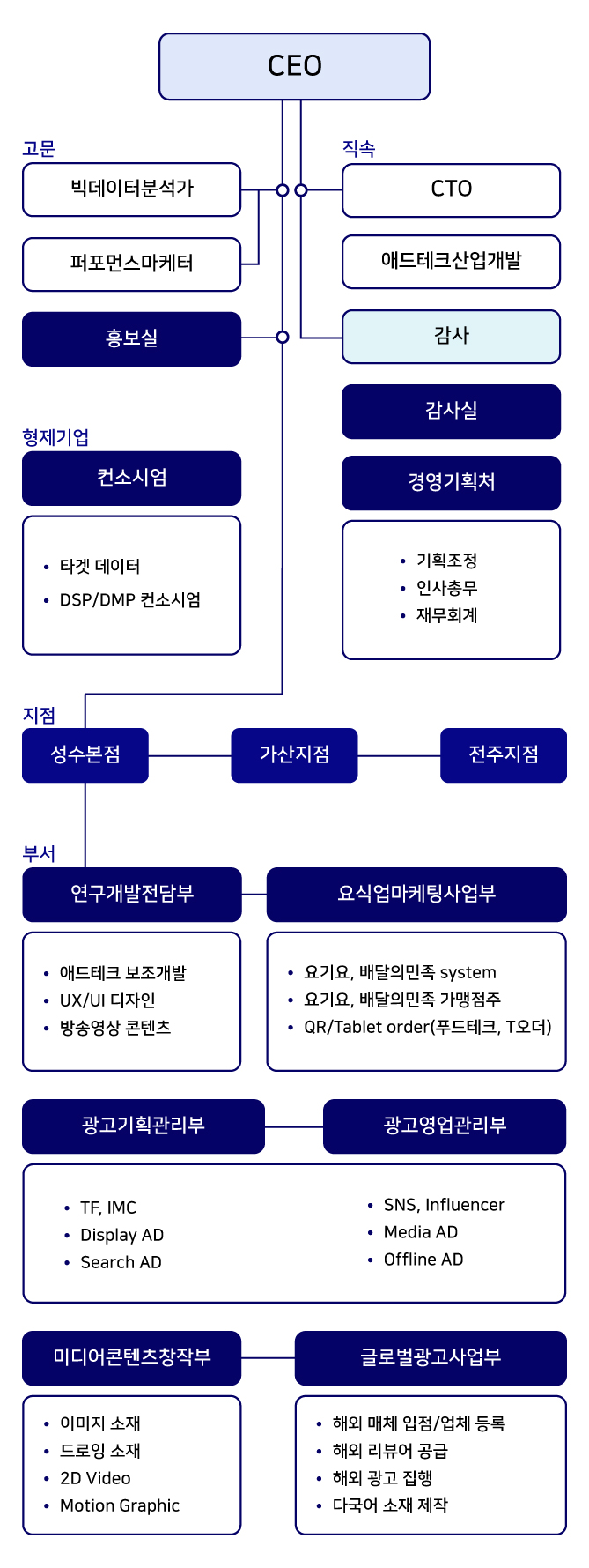 Company Organization